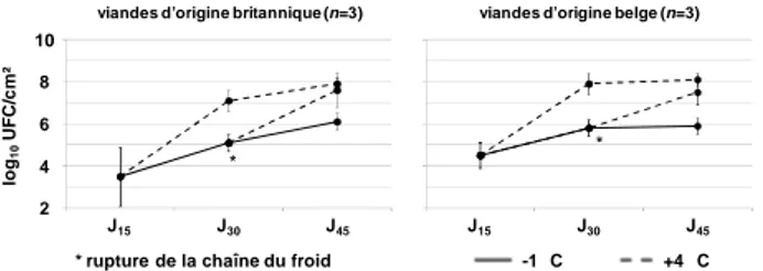 Figure 1 Dénombrement de la flore aérobie totale (+22 °C)  dans des échantillons de viande fraîche