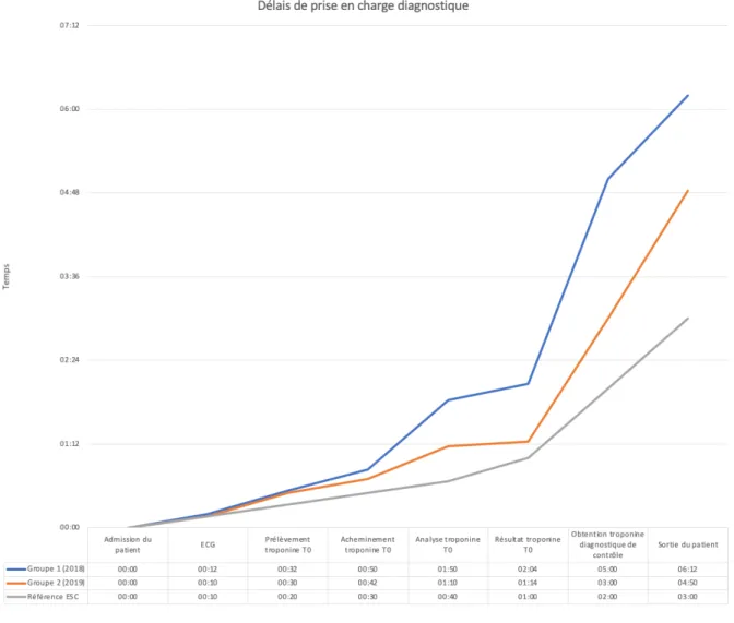 Figure  4  -  Représentation  graphique  des  étapes  de  prise  en  charge  diagnostique  en  fonction du temps