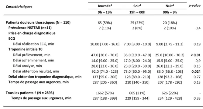 Tableau 7 - Délais de prise en charge diagnostique de tous les patients inclus (N=110), en  fonction de l'heure d'arrivée  