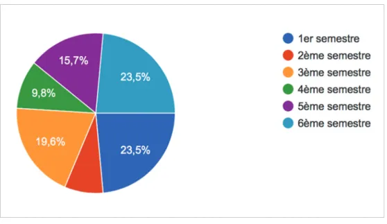 Figure 5 : Répartition des internes selon leur semestre au moment de l’enquête 