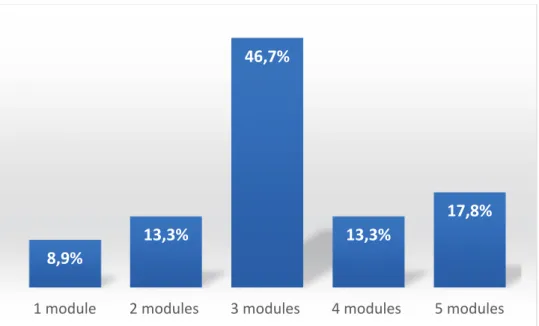 Figure 7 : Nombre de modules de DES obligatoires sur Marseille par interne 