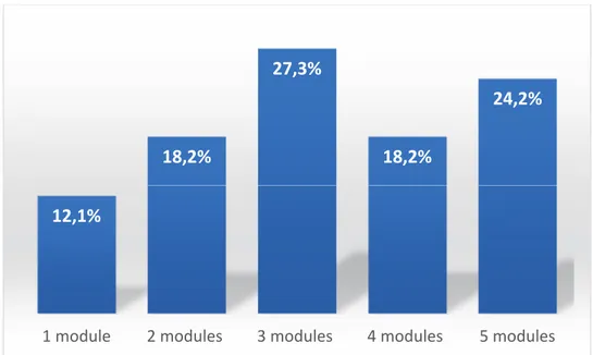 Figure 8 : Nombre de modules de DES obligatoires sur Marseille par interne hors 1 er  semestre 
