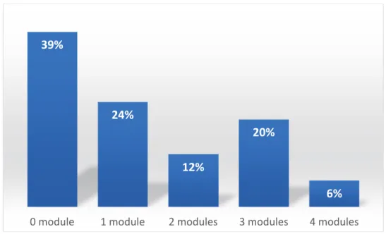 Figure 10 : Nombre de modules de DES décentralisés alpins réalisés par interne 
