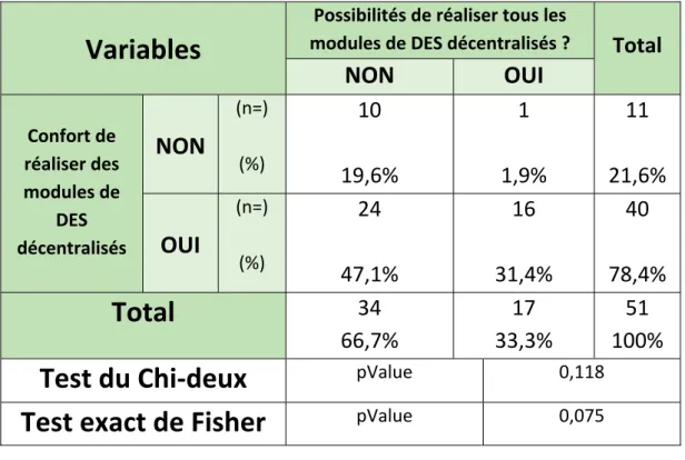 Figure 14 : Tableau de contingence 