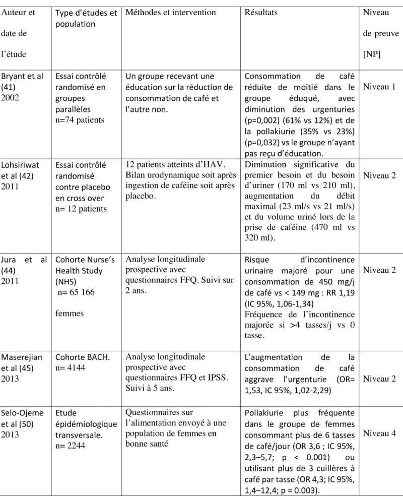 Tableau 1. Etudes sur HAV et consommation de caféine. Auteur et date de l’étude Type d’études et population 