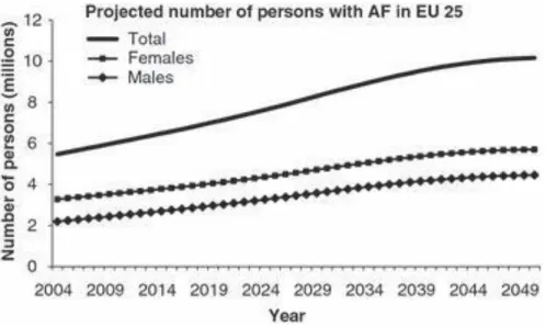Figure 8. Estimation de la prévalence de la FA en Europe jusqu’à 2050 [10] 