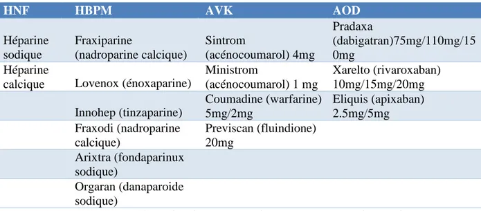 Figure 12. Molécules anticoagulantes présentes sur le marché 