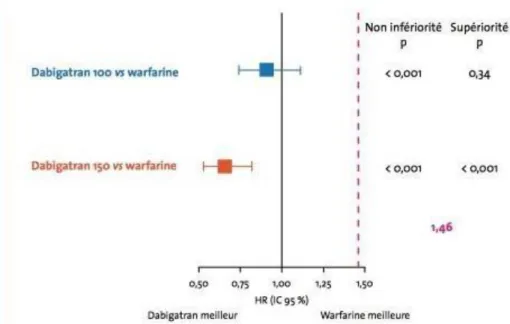 Figure 13. Incidence des AVC et des embolies périphériques sous dabigatran 150 mg et  dabigatran 110 mg vs AVK dans l’étude RE-LY [36] 