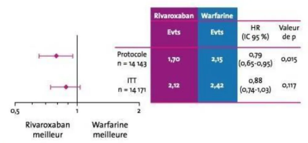 Figure 14. Incidence des AVC et des embolies périphériques sous rivaroxaban vs AVK en  analyse per-protocole et en intention de traiter dans l’étude ROCKET-AF [36] 