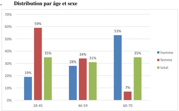 Figure 17. Répartition des MG par âge et sexe 