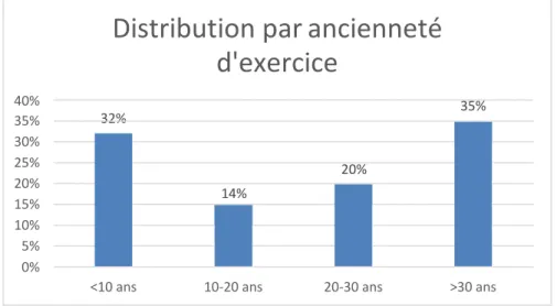 Figure 19. Distribution selon l’ancienneté d’exercice 