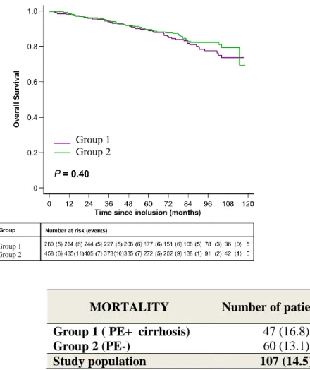 Figure 3 - All-cause mortality (number, survival)  