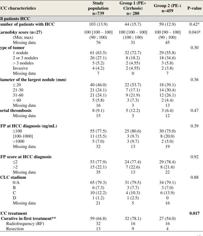 Table 5 – HCC characteristics description (overall and according to support  management (all HCC patients) 