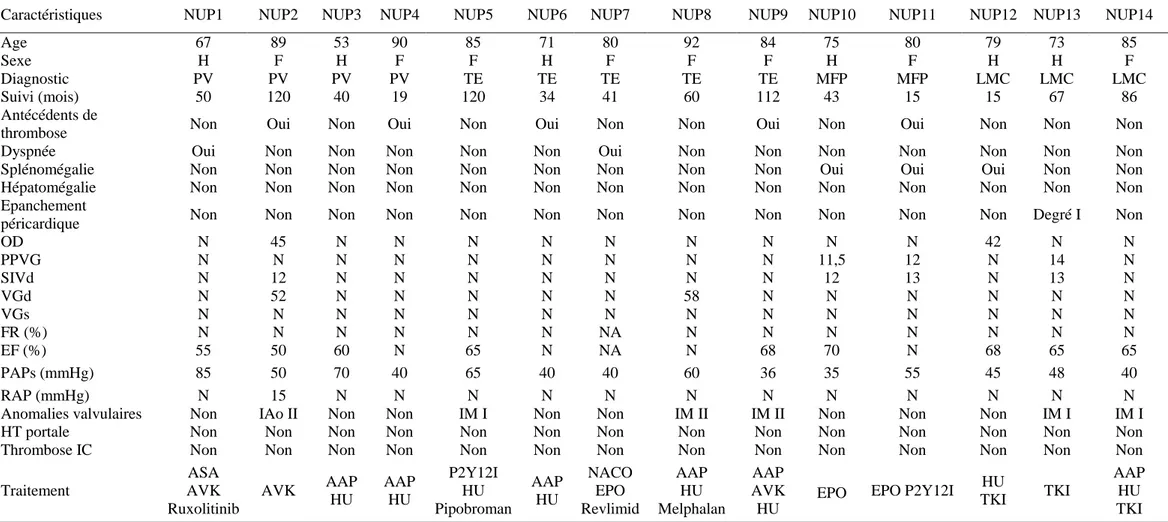 Tableau 2. Caractéristiques des patients avec une hypertension pulmonaire.  