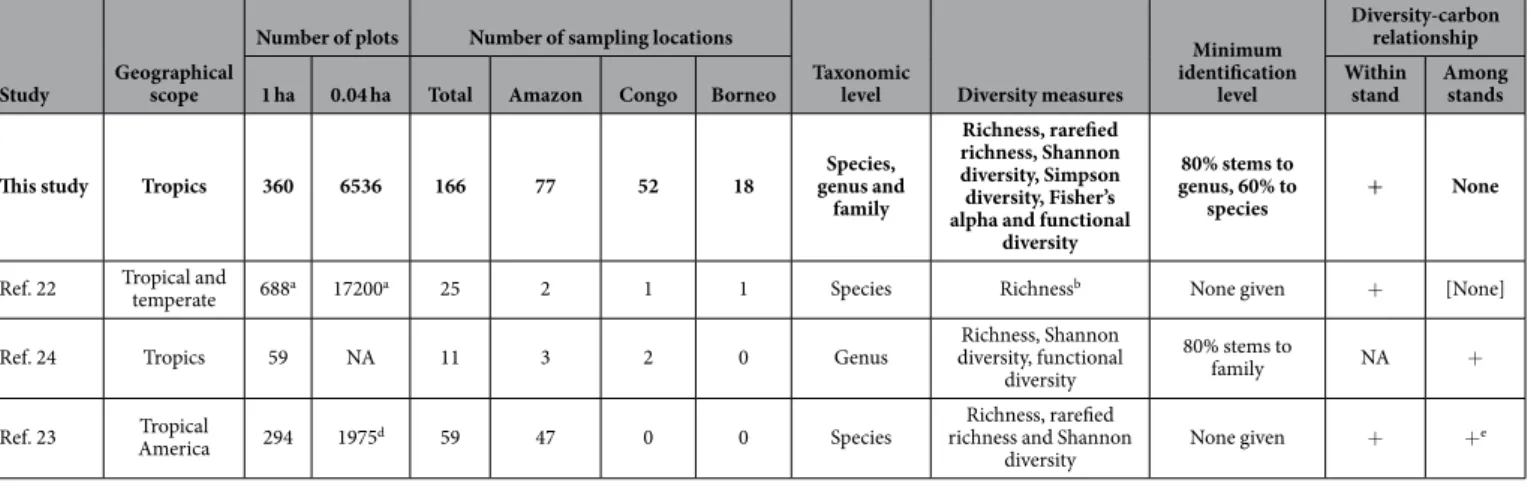 Table 1.  Pan-tropical and continental studies assessing the diversity-carbon relationship