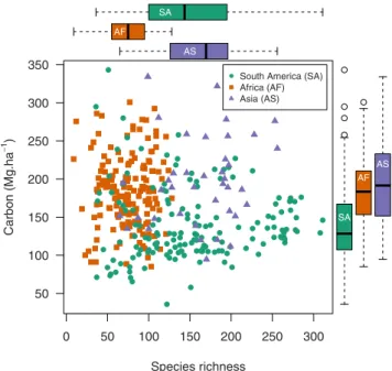Figure 1.  No relationship across the tropical forest biome between carbon stocks per unit area and tree  species richness