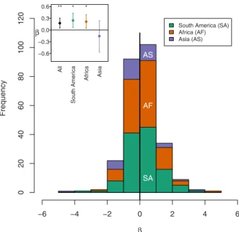 Figure 4.  Variation in the coefficient (β) of the relationship between species richness and carbon among  0.04 ha subplots within 266 1 ha plots