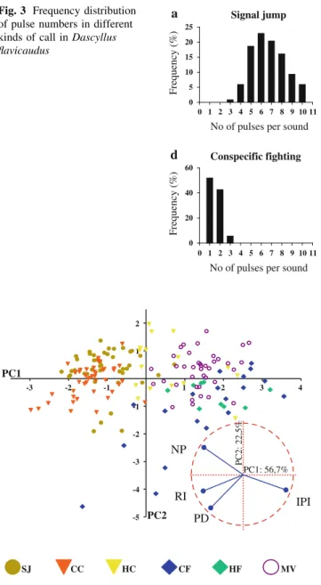 Fig. 4 Scatterplot from principal component analysis of the four acoustic parameters, whose loadings are shown in the projection of the variables on the factorial plan (dotted circle)