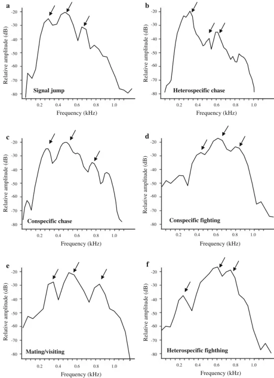 Fig. 5 Power spectra of a pulse within the different calls of the damselfish Dascyllus