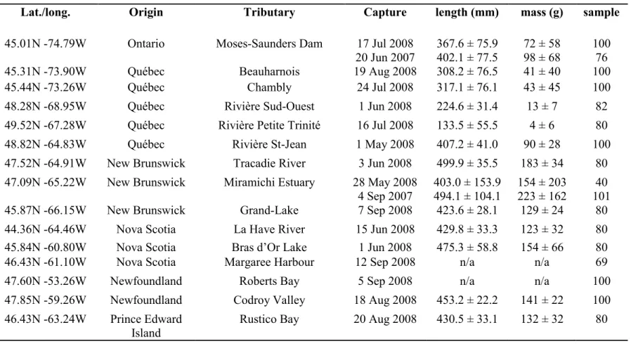 Table 2.2 Description of sampling locations and date of capture, mean body measurements, and sample sizes for yellow eels