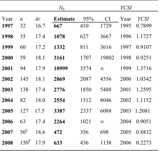 Table  2.4  Summary  of  sample  size  (n),  allelic  richness  (Ar),  effective  number  of  breeders per cohort (N b ), confidence  interval (95% CI) in yellow eel samples, and the  year class strength index (YCSI) in the Sud-Ouest River, Québec