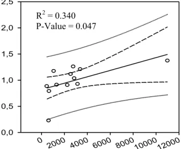 Figure 2.3  A)  Top panel: Linear correlation between the effective number of breeders per cohort  (N b  +2 years) and the year class strength index (YCSI) estimated on the Sud-Ouest River, Québec