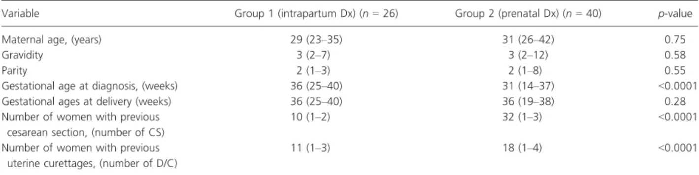 Table 3. Demographic and obstetrical characteristics of women with abnormally invasive placenta.