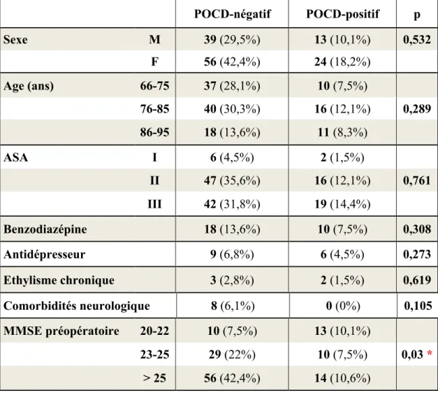 Tableau 1 : Caractéristiques préopératoires. 