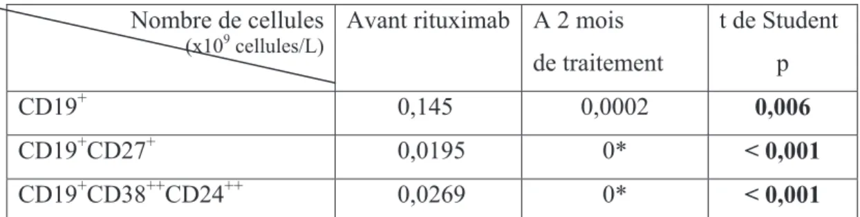 Tableau 4 : Evolution du taux périphérique de lymphocyte B CD19 +  et sous populations  avant et à 2 mois du rituximab 