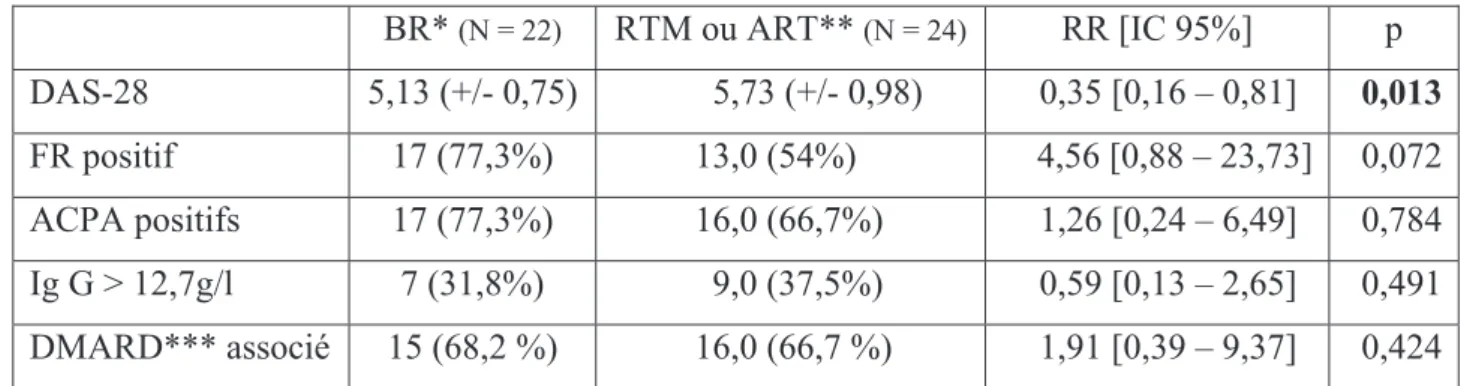 Tableau 6 : Facteurs pronostiques de bonne réponse thérapeutique au rituximab  BR*  (N = 22) RTM ou ART**  (N = 24) RR [IC 95%]  p  DAS-28  5,13 (+/- 0,75)  5,73 (+/- 0,98)  0,35 [0,16 &#34; 0,81]  0,013 FR positif  17 (77,3%)  13,0 (54%)  4,56 [0,88 &#34;