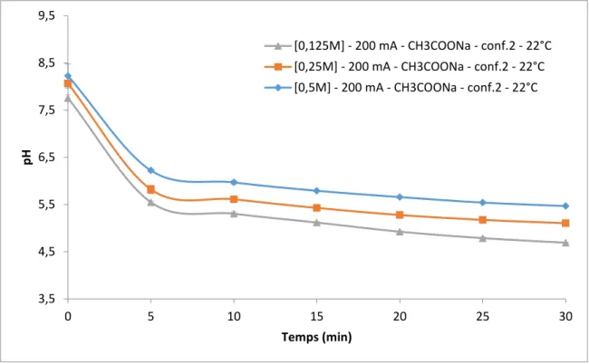 Figure 11 : Évolution du pH en fonction du temps pour la configuration #2, CH 3 COONa, à  température ambiante pour les 3 niveaux de concentration étudiés