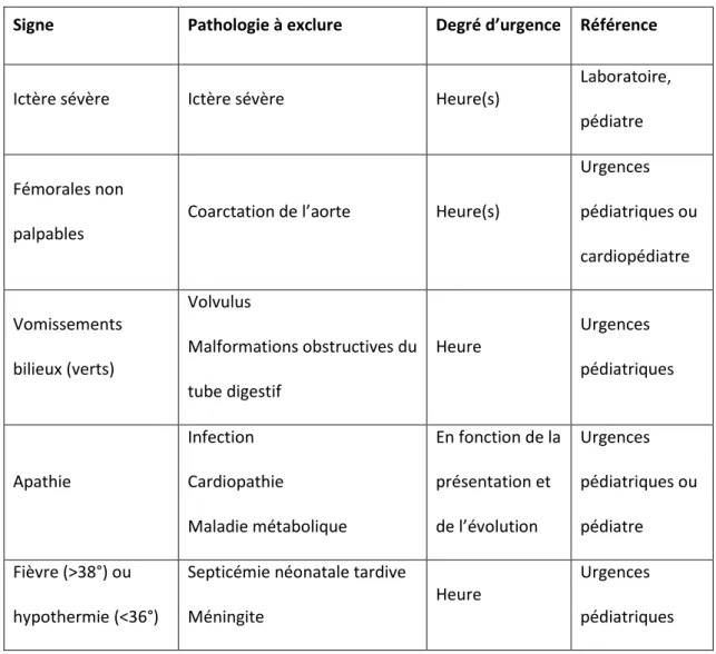 Table 1 : Symptômes et signes d’alerte. 