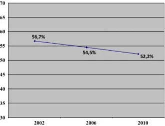 Fig. 1. Evolution entre 2002 et 2010 de la proportion des adolescents de  15-18 ans ayant utilisé un préservatif lors de leur dernière relation sexuelle  (1).