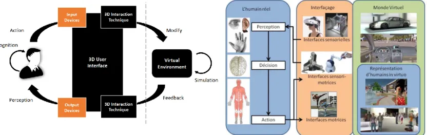Figure 1 « Boucle Perception, Décision, Action » : schéma issu du  Traité de la Réalité Virtuelle (« Le traité de la réalité virtuelle volume  1 – L’Homme et l’environnement virtuel - Presses des Mines », s