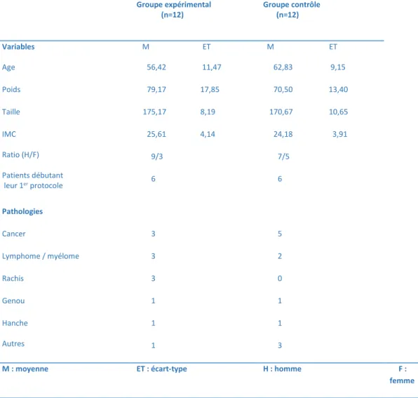 Tableau 5 : Comparaisons des deux groupes selon les variables perception d’effort (PE) et  plaisir ressenti (PR) à t1