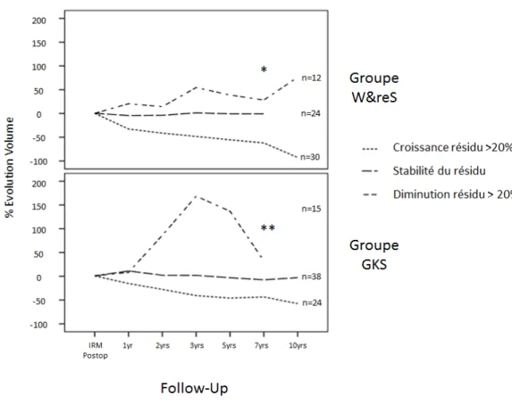 Figure 5: Evolution du volume moyen des résidus dans les groupes W&amp;reS et GKS. Le volume moyen sur  l’IRM post-opératoire était de 0,387cc dans le groupe W&amp;reS et de 0,831cc dans le groupe GKS