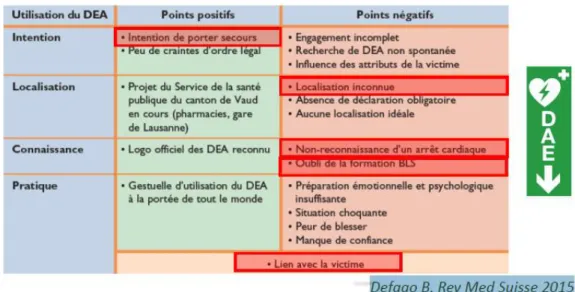 Tableau 1 : Synthèse des éléments-clés des entretiens réalisés sur des passants dans les rues de Lausanne en les  confrontant à un scénario d’urgence