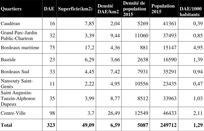 Tableau 3 : Densité des DAE selon la superficie des quartiers de Bordeaux et du nombre d’habitants 