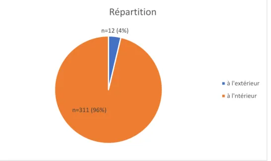 Figure  10  :  Répartition  des  défibrillateurs  selon  qu'ils  sont  placés  à  l'intérieur  d'un  bâtiment  ou  à  l'extérieur  accroché au mur 