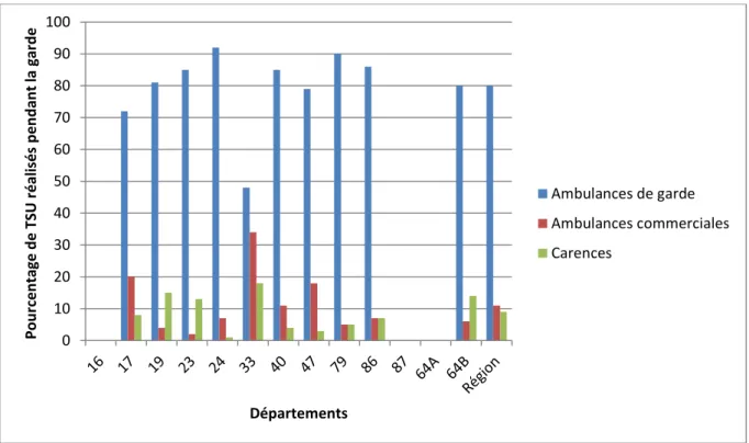 Figure 2 : Diagramme représentant la répartition des réponses apportées aux demandes de transports sanitaires urgents  du SAMU pendant la garde (en pourcentage) 
