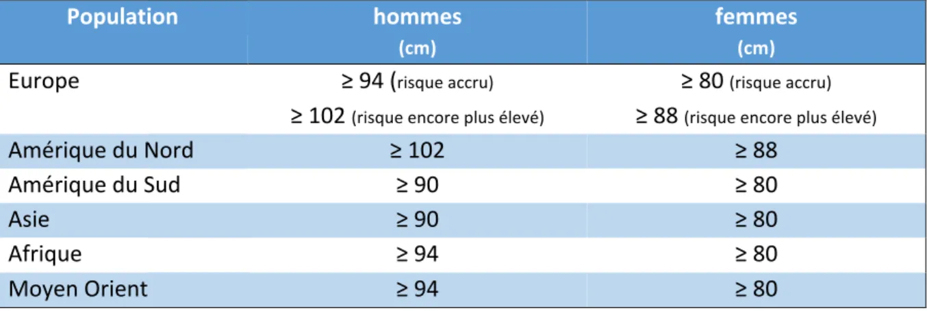 Tableau   2   :   tours   de   taille   jugés   à   risque   en   fonction   du   sexe   et   de   l’origine   ethnique