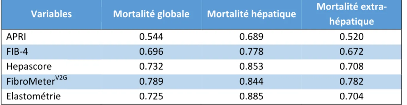 Tableau   13:   performance   pronostique   des   différents   tests   non   invasifs   de   fibrose,   selon   le   C-­‐