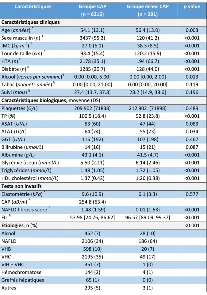 Tableau   16:   comparaison   des   caractéristiques   des   6216   patients   ayant   une   mesure   du   CAP    aux   291   patients   en   échec   de   mesure