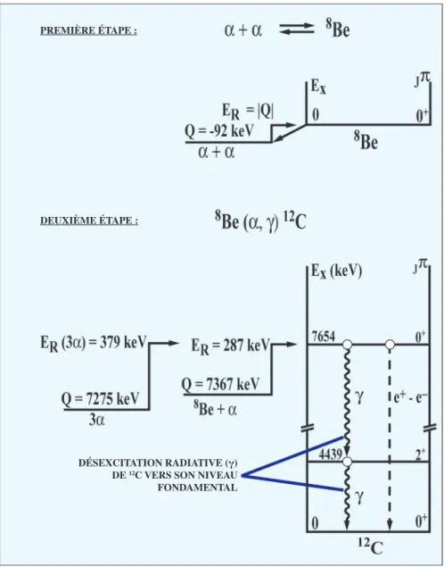 Figure 8. La réaction triple-alpha (3α) se déroule en deux étapes : la formation de 