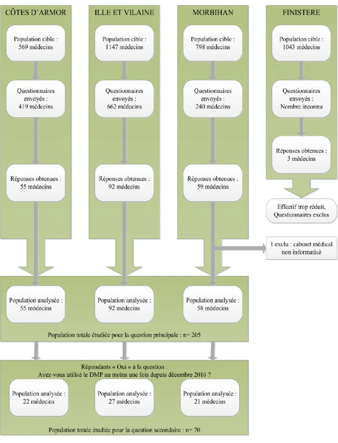 Figure 1 : Diagramme de sélection de la population 