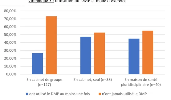 Graphique 3 : utilisation du DMP et mode d’exercice 