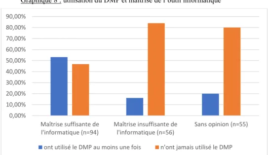 Graphique 8 : utilisation du DMP et maîtrise de l’outil informatique 