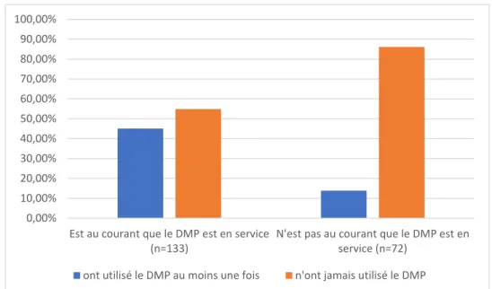 Graphique 11 : utilisation du DMP est connaissance de la mise en service de celui-ci 