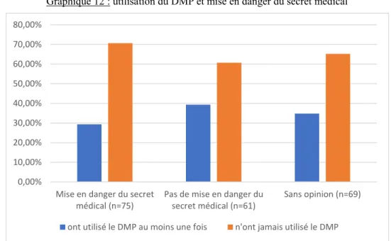 Graphique 12 : utilisation du DMP et mise en danger du secret médical 