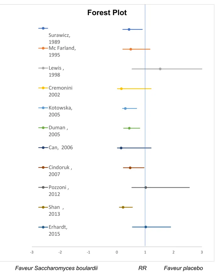 Figure 8 : Forest plot des onze essais contrôlés randomisés  